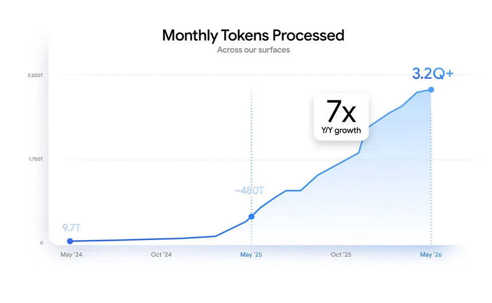 Graph showing x7 year on year growth of use of Google tokens