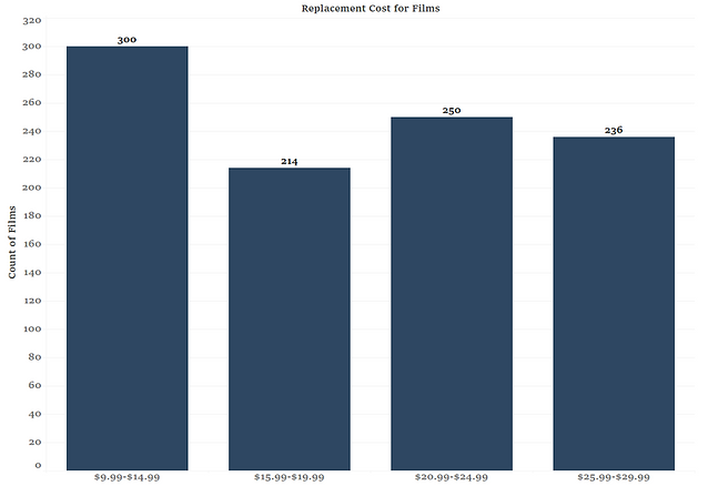 Film_Replacement_Cost.png