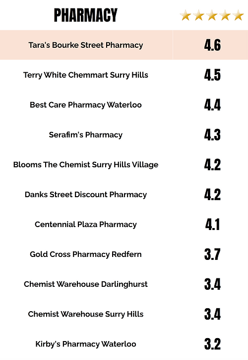 Best rated pharmacy on Google with 4.6 stars