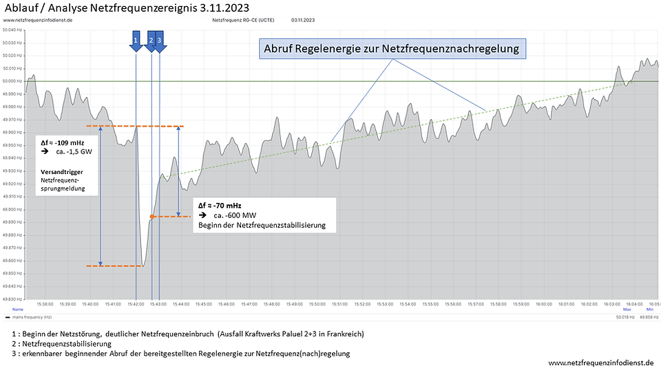 grafische Analyse Ablauf Netzfrequenzereignis vom 3.11.2023