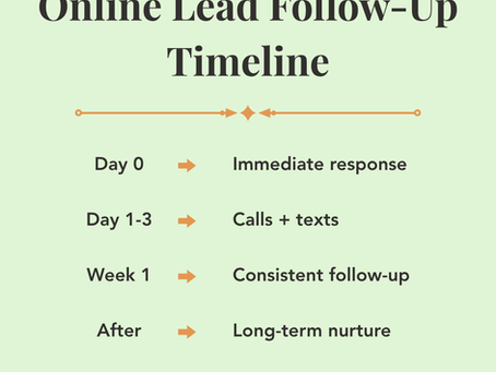 The Best Real Estate CRM Follow-Up Strategy for Online Leads