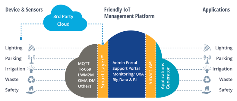 Middlewere IoT
