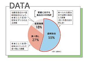 家庭内における食品ロスの内訳