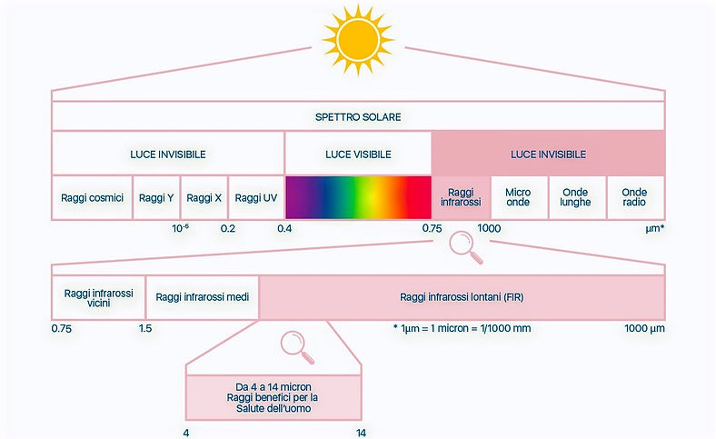 spettro-elettromagnetico-radiazioni-sola