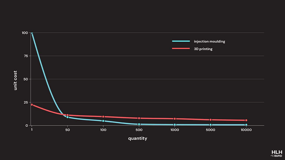 Example per-part cost breakdown from HLH Rapid: https://hlhrapid.com/blog/3d-printing-vs-injection-molding-cost/