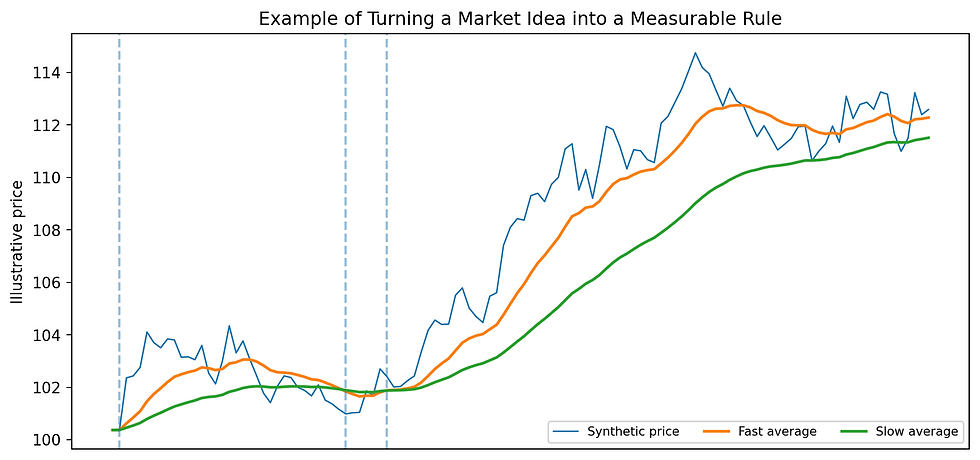 Original illustration using synthetic data: an example of converting a broad trend idea into a measurable moving-average relationship.