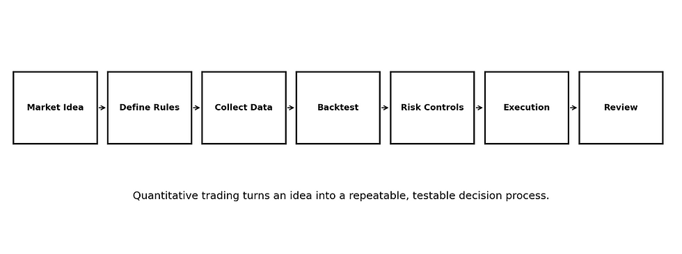 Original illustration: the full journey from a market idea to a reviewed quantitative trading process.