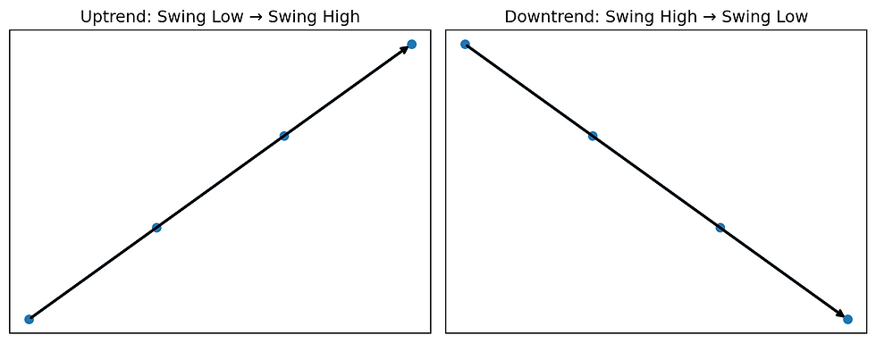 Original illustration: anchor direction for an uptrend and a downtrend.