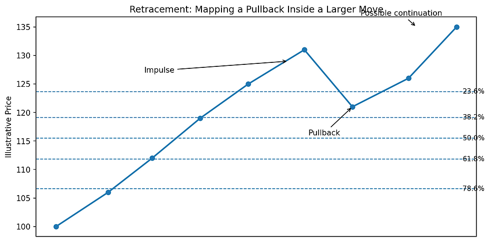 Original illustration: an impulsive move, a retracement and a possible continuation, with Fibonacci reference levels mapped across the swing.