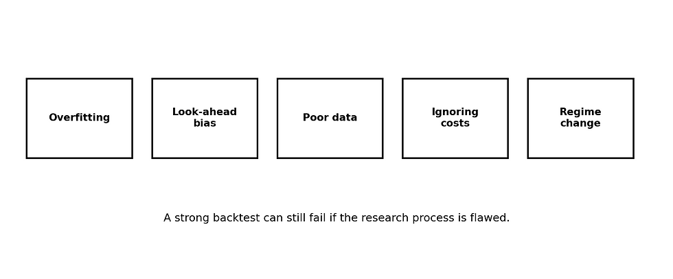 Original illustration: five issues that can make a quantitative backtest look stronger than the underlying strategy.