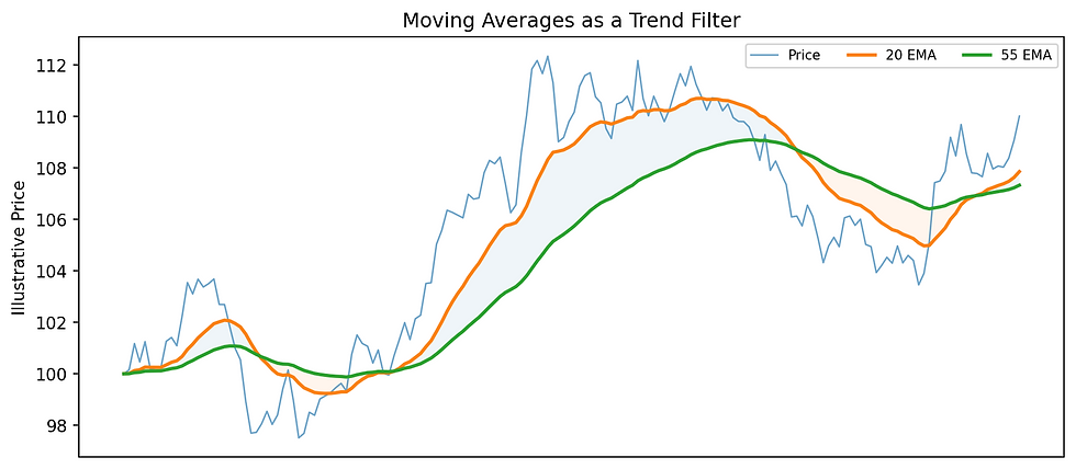 Original illustration: synthetic price data with a faster and slower EMA used as a trend filter.