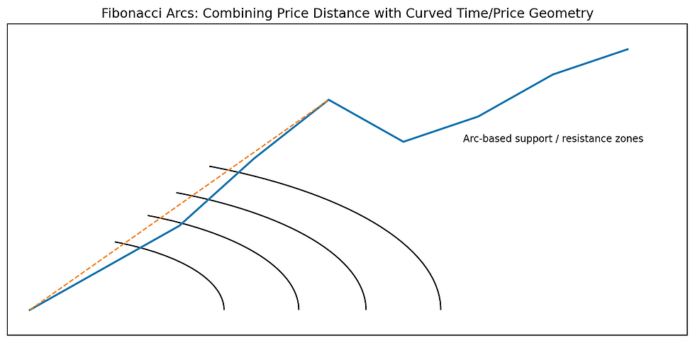 Original illustration: Fibonacci Arc geometry built from a swing baseline.