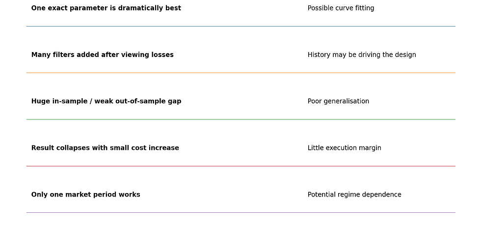 Warning signs that a backtest may be too closely fitted to its development history.