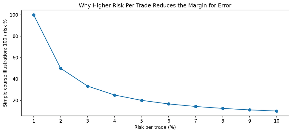 Original illustration: a simplified visualisation of the course’s risk-per-trade table.