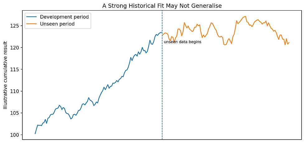 Original illustration: strong development-period performance can weaken when the same idea reaches unseen data.