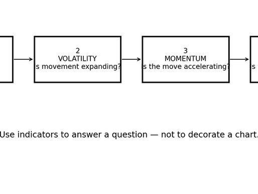 A Practical Framework for Technical Indicators