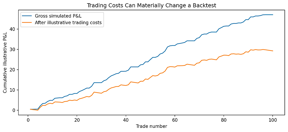Original illustration: a strategy’s gross simulated result can change materially after trading costs are included.