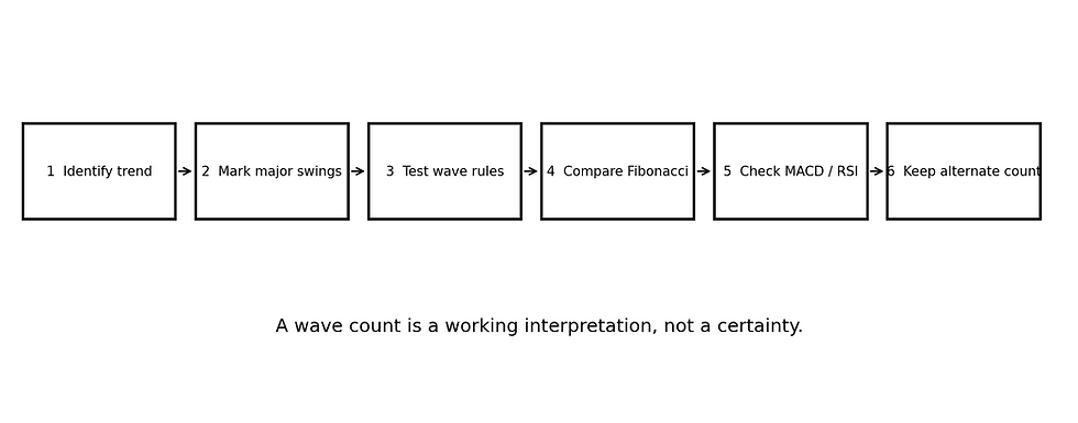 Original illustration: a disciplined Elliott Wave analysis workflow.