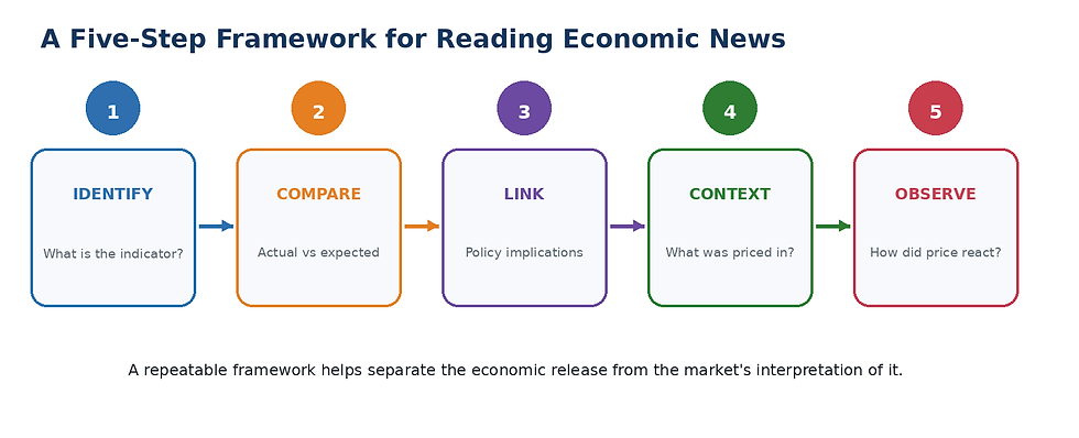 A five-step framework for interpreting an economic release in context.