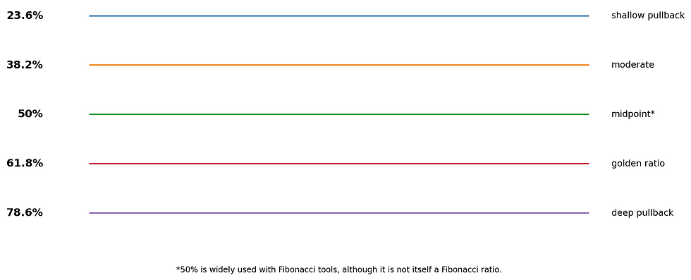 Original illustration: commonly watched retracement percentages and the special status of the 50% midpoint.