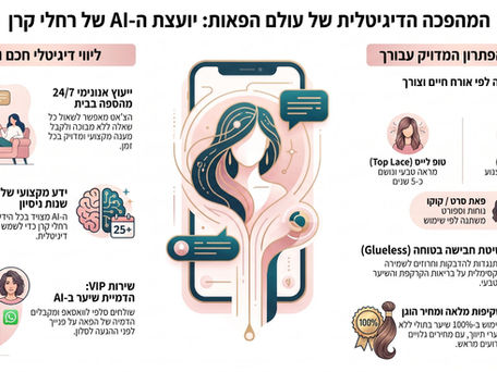 אינפוגרפיקה המסבירה על יועצת הפאות החכמה מבית ג'מיני של סלון רחלי קרן, המעניקה ייעוץ מקצועי, שקיפות מחירים ומידע על פאות טופ לייס ושיטות חבישה ללא הדבקה