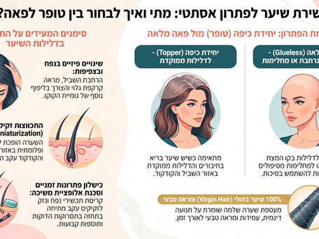 אינפוגרפיקה המציגה השוואה בין יחידת כיפה (טופר) לבין פאה מלאה: סימנים להחמרת דלילות השיער, קריטריונים להתאמה לפי מצב השיער הביולוגי
