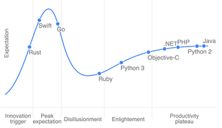 Why is Hadoop failing?