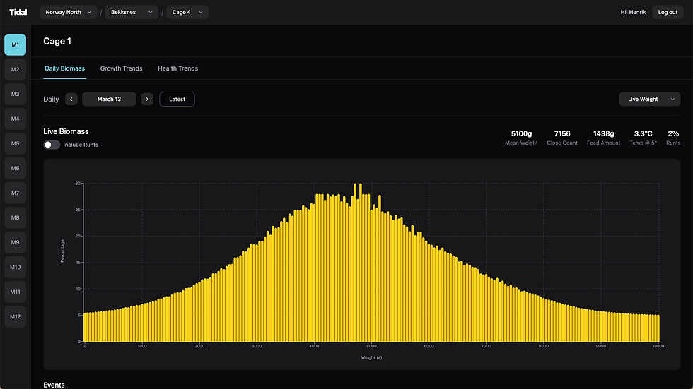 The operational dashboard tracks biomass and sea lice across multiple enclosures and regions