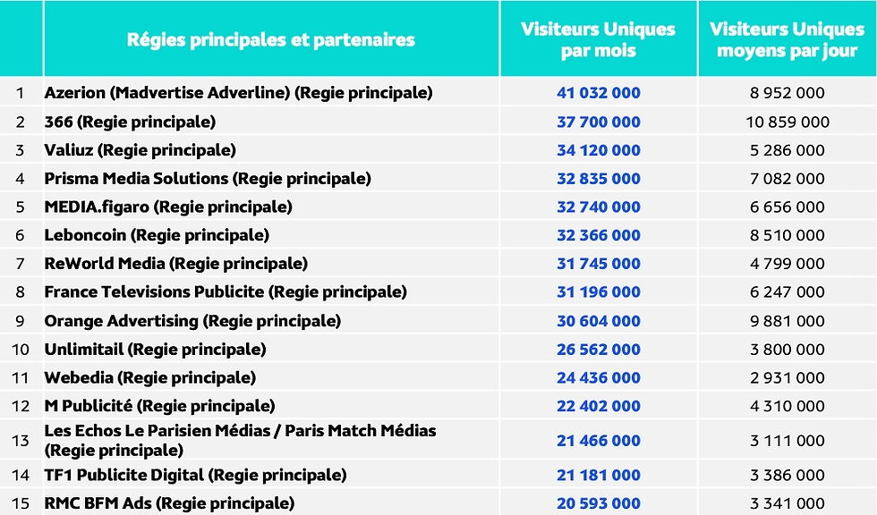 Classement Médiamétrie des régies publicitaires en France