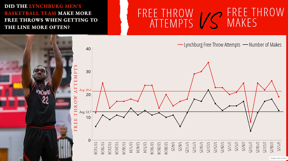 Lynchburg Men's Basketball Optimistic to Improve Free Throw Stats