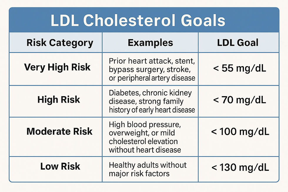 Chart titled "LDL Cholesterol Goals" shows risk categories with examples and LDL levels: Very High <55, High <70, Moderate <100, Low <130 mg/dL.