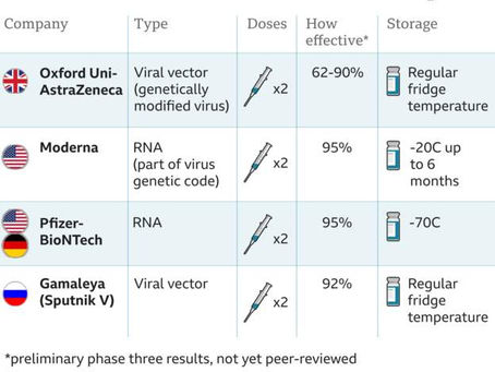 How do the vaccines compare?