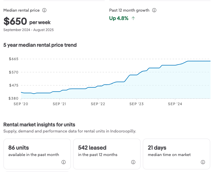 Median rental price snapshot for units