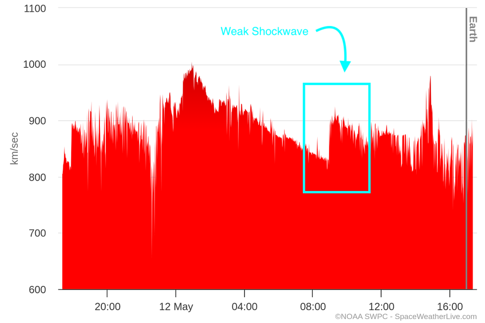Solar wind graph showing a weak shockwave on saturday