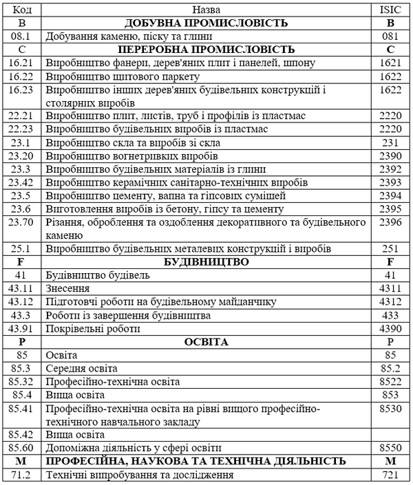 галузі економіки ТБВК