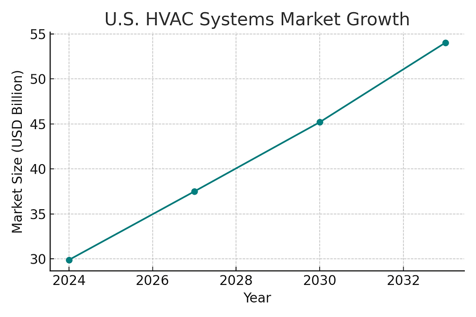 Line chart titled "U.S. HVAC Systems Market Growth" showing a linear increase from $30 billion in 2024 to $55 billion in 2032.