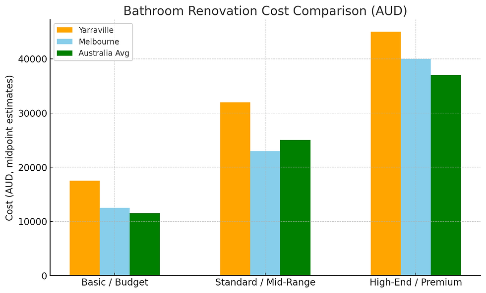Bar chart compares bathroom renovation costs in Yarraville, Melbourne, and Australia Avg. Categories: Basic, Standard, High-End.