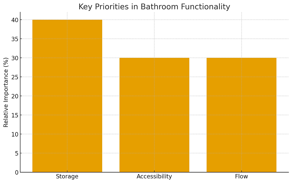 Bar chart titled "Key Priorities in Bathroom Functionality". Shows Storage (40%), Accessibility (30%), and Flow (30%) in orange bars.