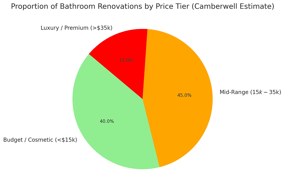 Pie chart of bathroom renovations: 45% mid-range, 40% budget, 15% luxury. Sections in orange, green, red. Title at top.