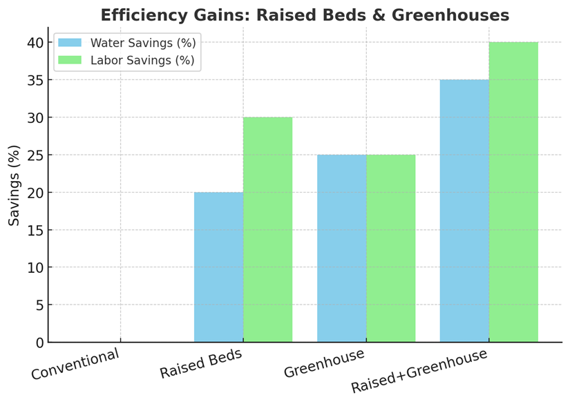 Bar chart titled "Efficiency Gains: Raised Beds & Greenhouses" shows water (blue) and labor savings (green) across four gardening methods.