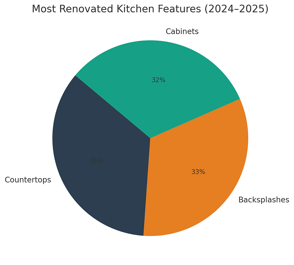 Pie chart of kitchen renovations (2024-2025): Countertops 35% (navy), Backsplashes 33% (orange), Cabinets 32% (teal).