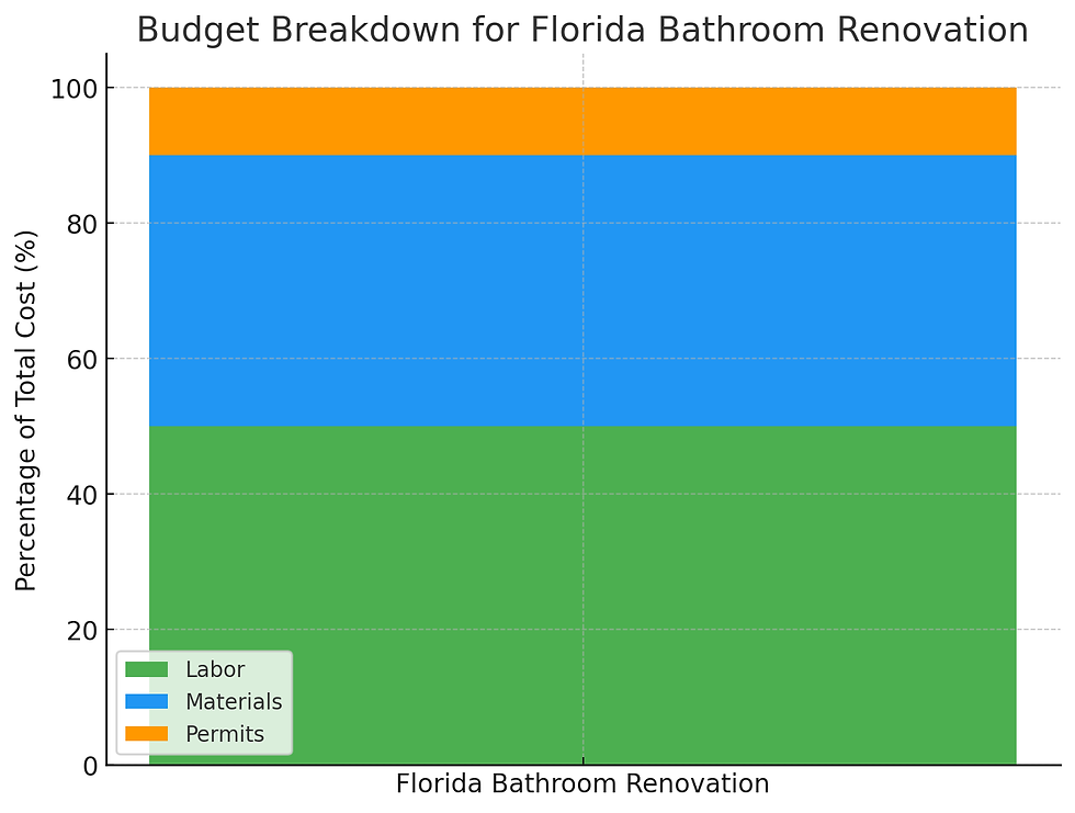 Stacked bar chart of Florida bathroom renovation costs with green for labor, blue for materials, and orange for permits.