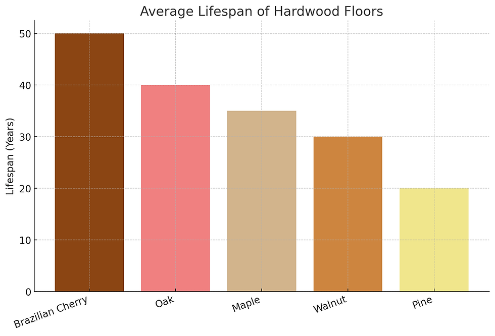 Bar chart showing average lifespan of hardwood floors. Brazilian Cherry 50 years, Oak 40+, Maple 30+, Walnut 30, Pine 20.