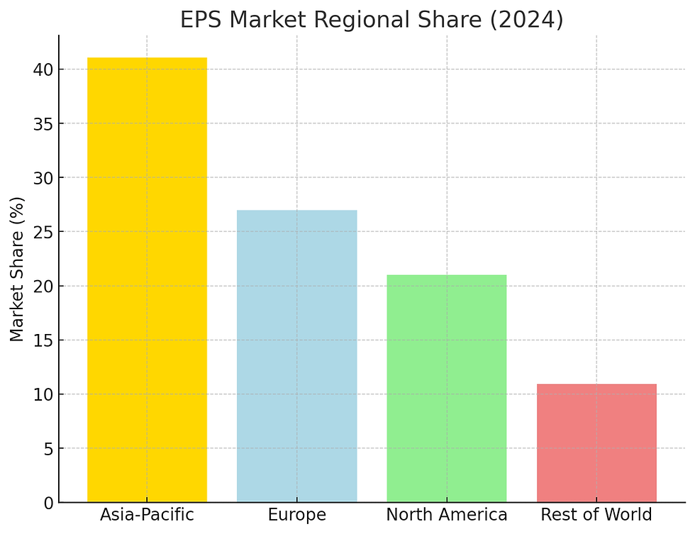 Bar chart of EPS market share (2024): Asia-Pacific 40% (yellow), Europe 30% (blue), North America 25% (green), Rest of World 15% (red).