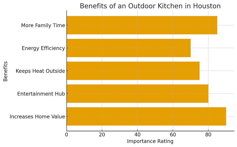 Bar chart titled "Benefits of an Outdoor Kitchen in Houston" with yellow bars rating benefits like "More Family Time" and "Increases Home Value."