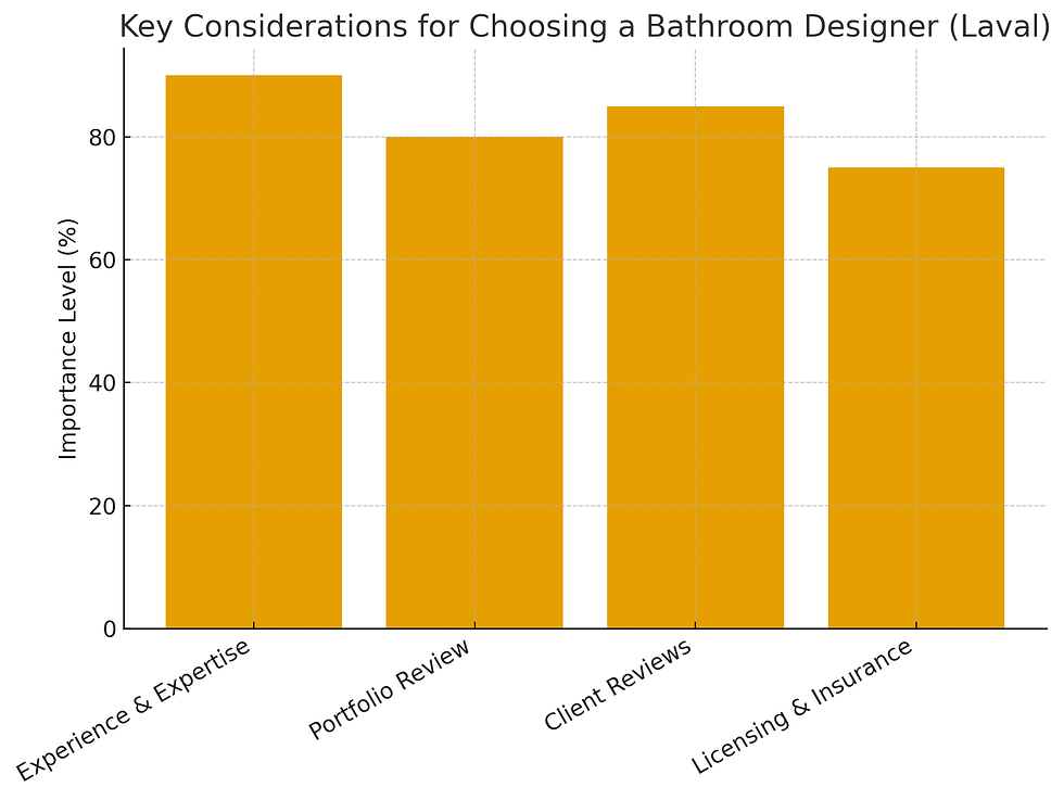 Bar chart showing four key factors for choosing a bathroom designer in Laval: Experience, Portfolio, Reviews, and Licensing. All bars are orange.