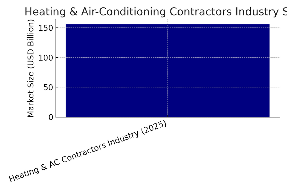 Bar chart showing Heating & AC Contractors Industry size in 2025, valued at 150 USD billion. Blue bar, labeled axes, white background.