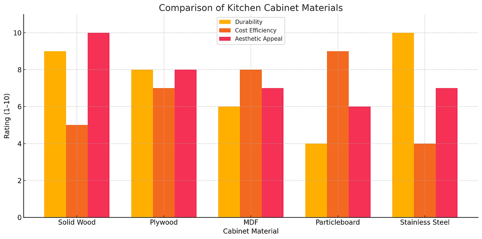 Bar chart comparing kitchen cabinet materials: Solid Wood, Plywood, MDF, Particleboard, Stainless Steel. Rated on durability, cost, aesthetic.
