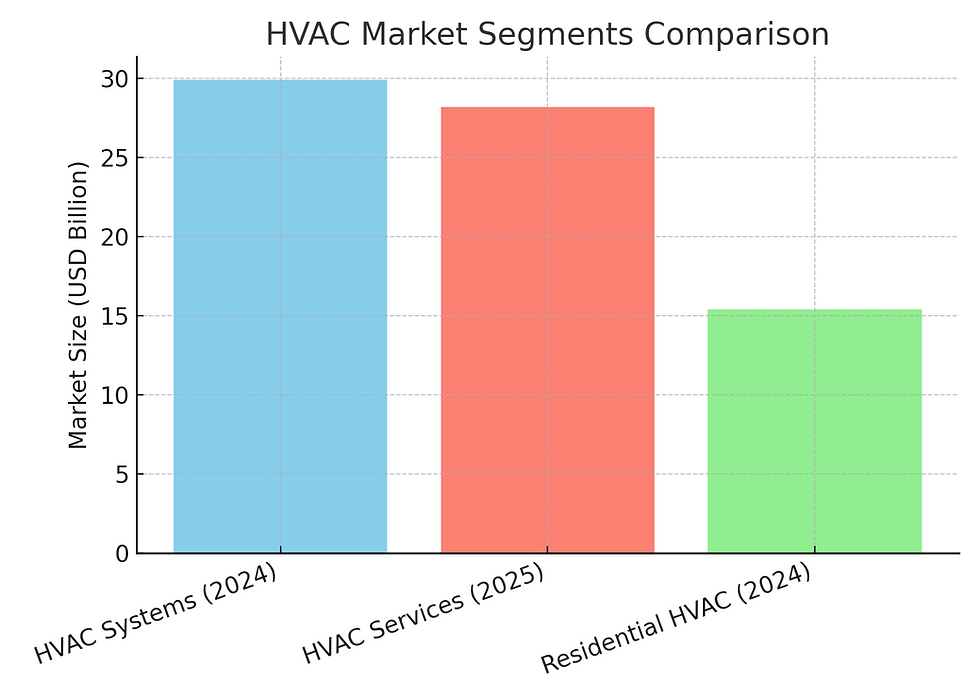 Bar chart comparing HVAC market segments. Blue for Systems, red for Services, and green for Residential, with values in billions.