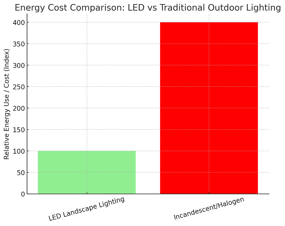 Bar chart comparing energy costs: green for LED, red for incandescent/halogen. LED significantly lower. Title: Energy Cost Comparison.